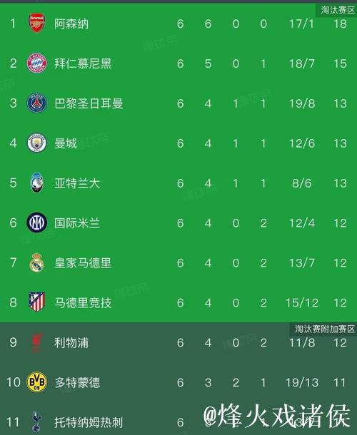 欧冠狂欢夜:曼城2-1逆转皇马 阿森纳3-0开局6连 欧冠狂欢夜:曼城2-1逆转皇马 阿森纳3-0开局6连