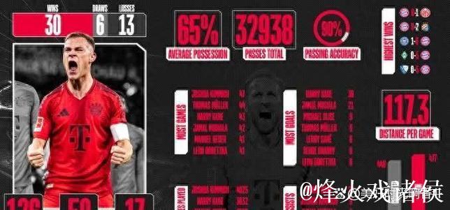 拜仁官方数据图总结2024：凯恩进球助攻双榜首